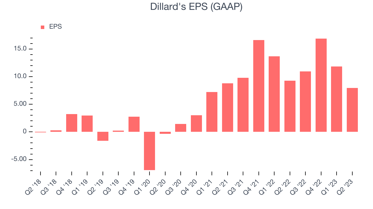 Dillard's EPS (GAAP)