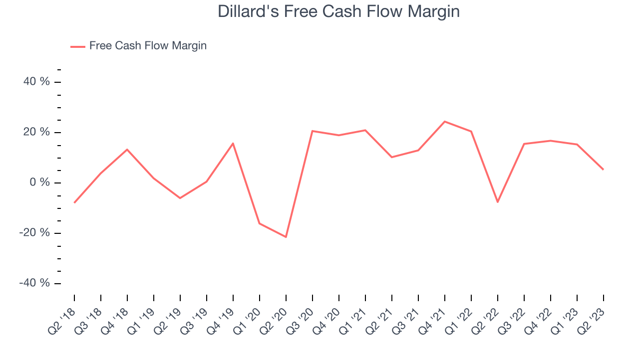 Dillard's Free Cash Flow Margin