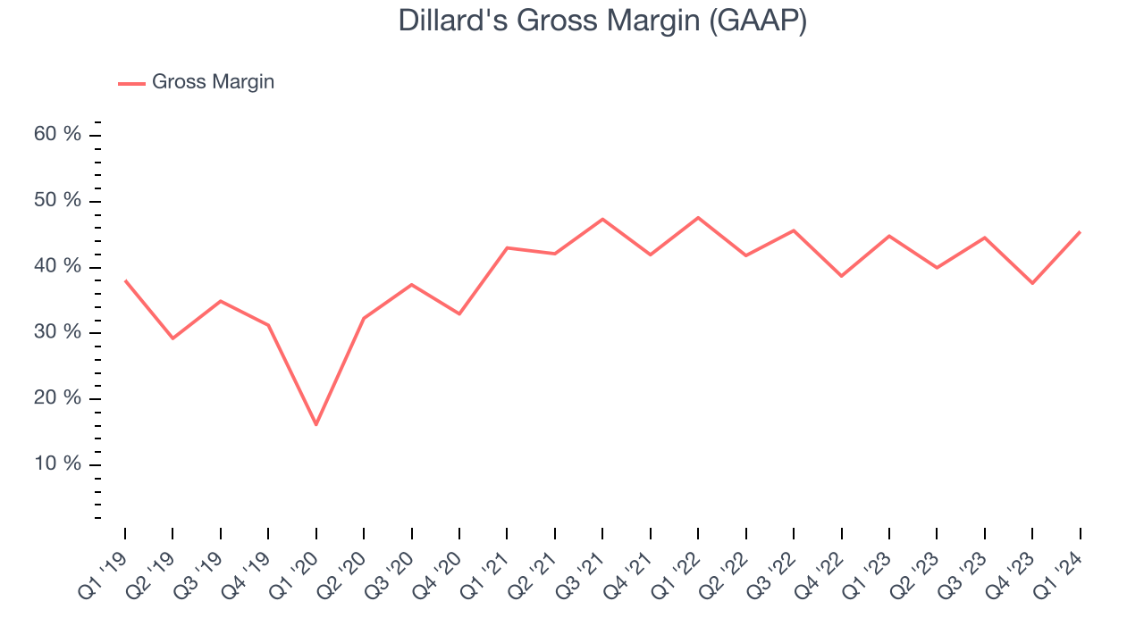 Dillard's Gross Margin (GAAP)