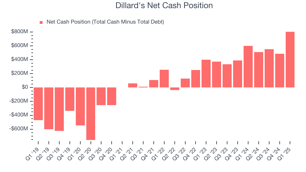 Dillard's Net Cash Position