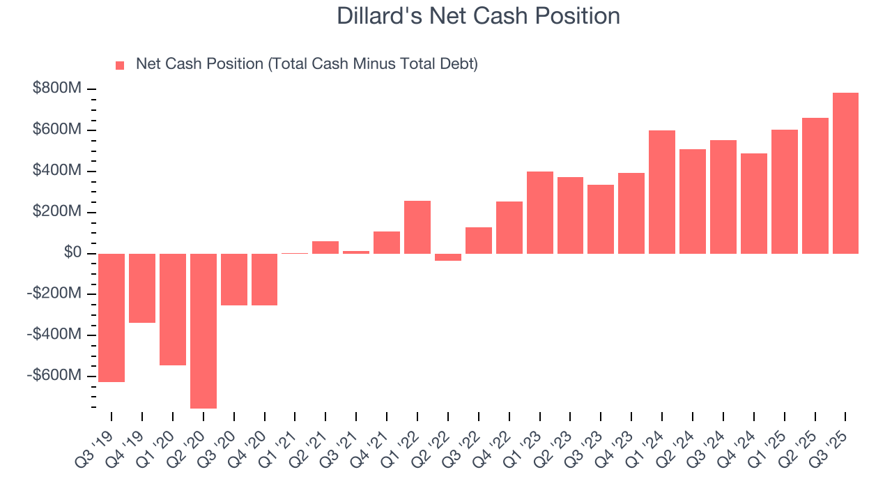 Dillard's Net Cash Position