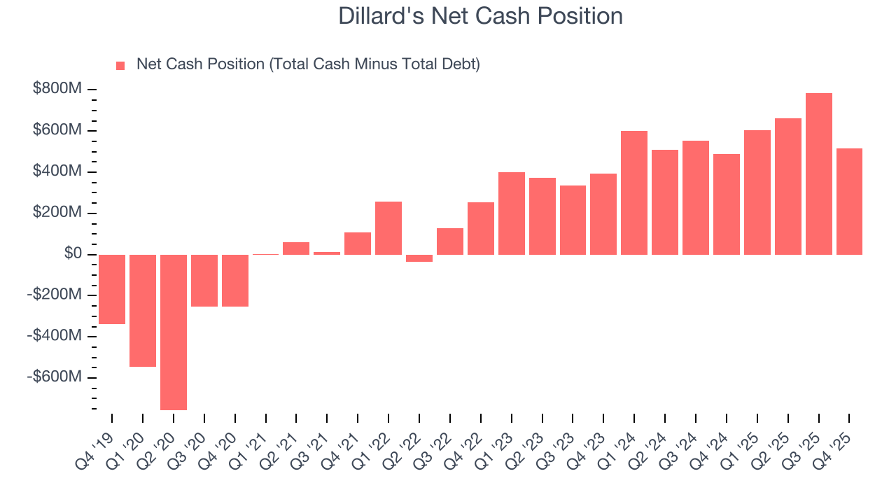 Dillard's Net Cash Position