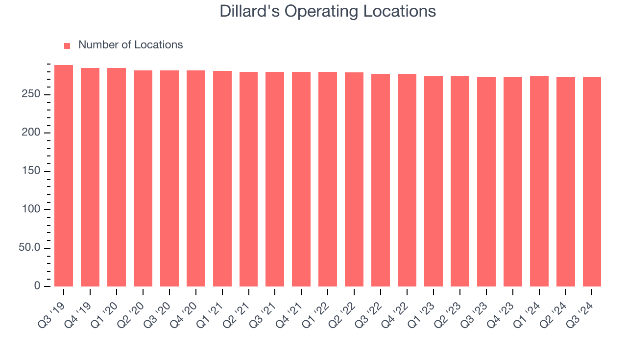 Dillard's Operating Locations