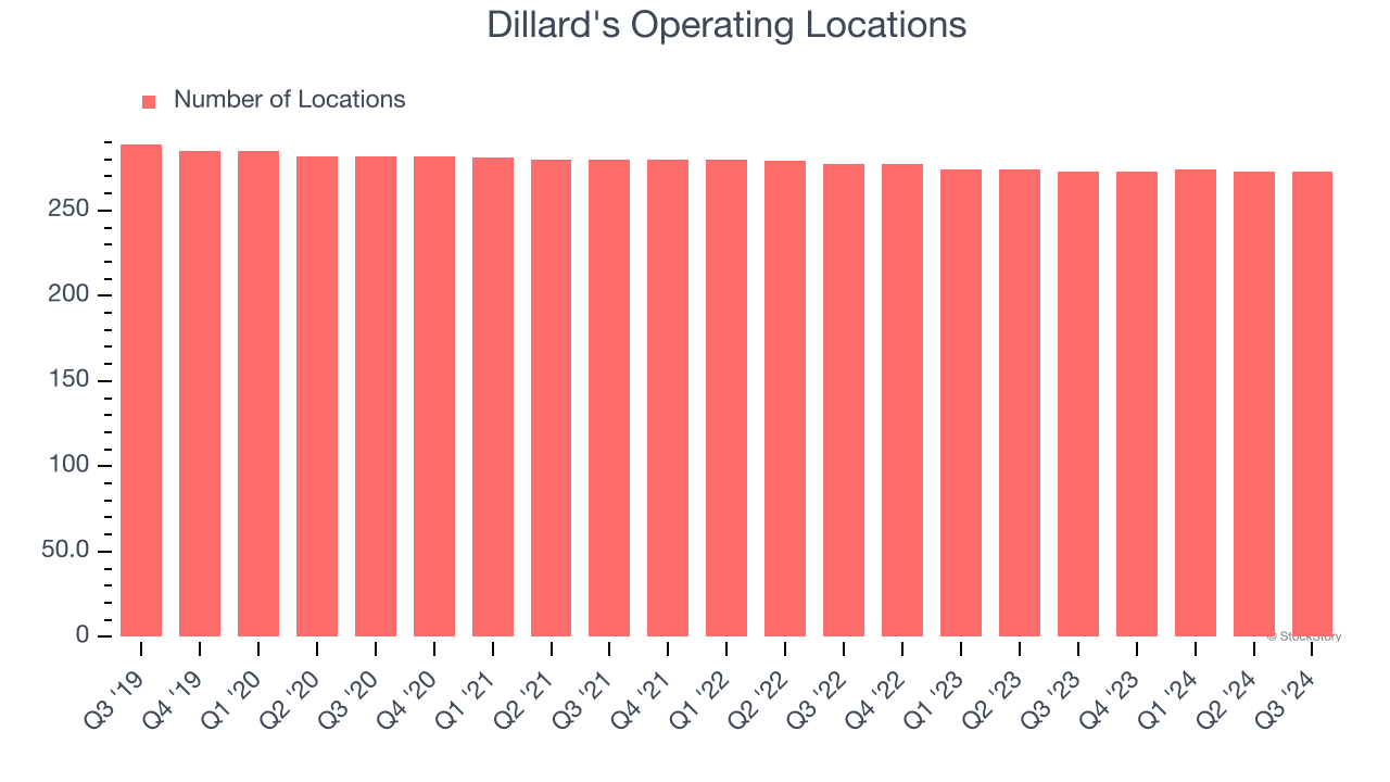 Dillard's Operating Locations