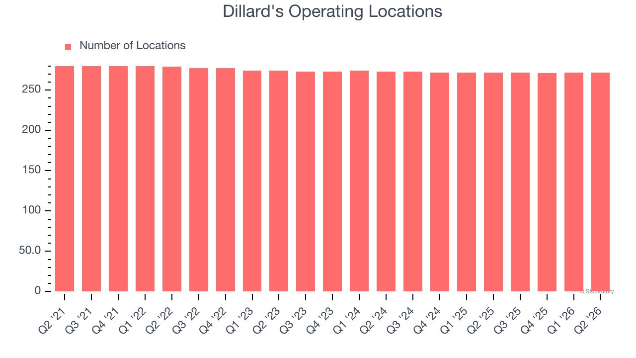 Dillard's Operating Locations