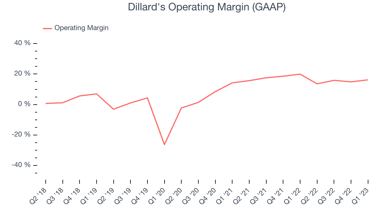 Dillard's Operating Margin (GAAP)