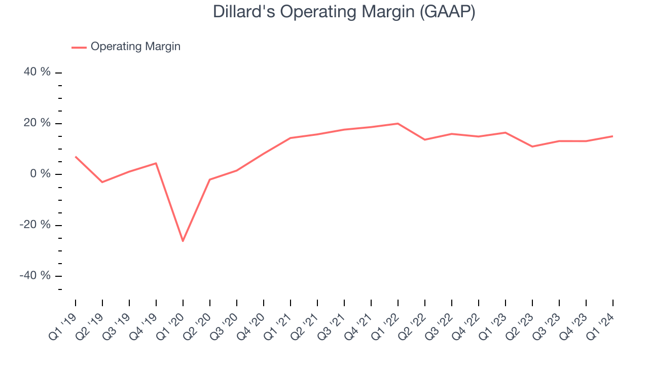 Dillard's Operating Margin (GAAP)