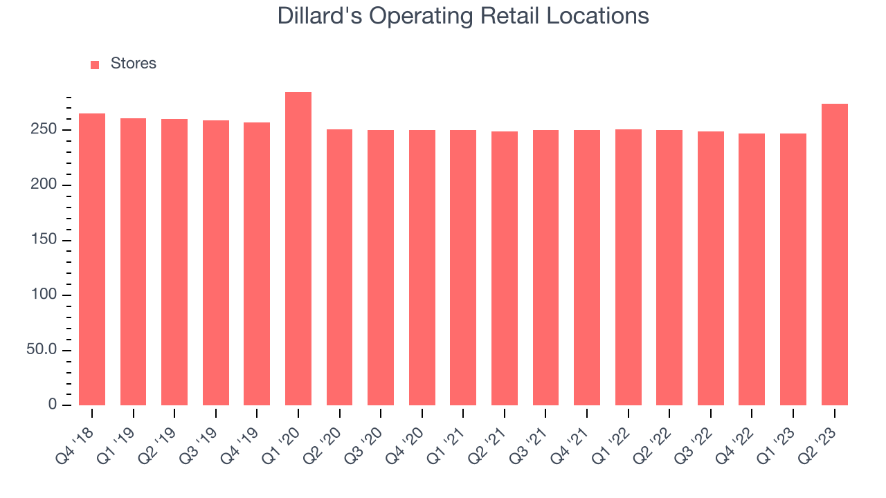 Dillard's Operating Retail Locations