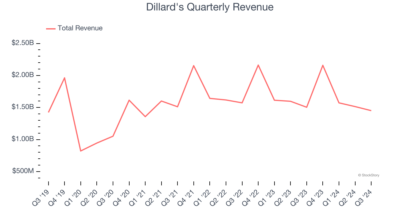 Dillard's Quarterly Revenue