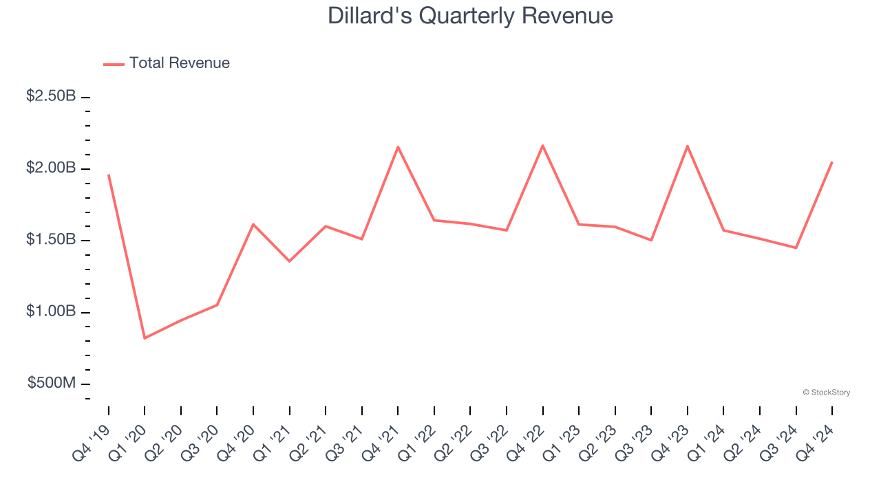 Dillard's Quarterly Revenue