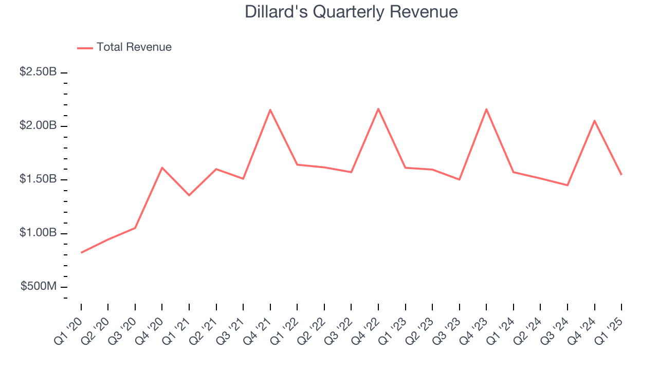 Dillard's Quarterly Revenue