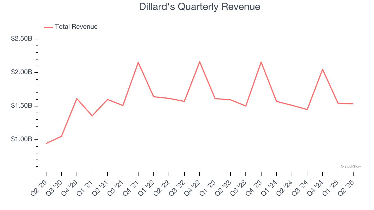 Dillard's Quarterly Revenue