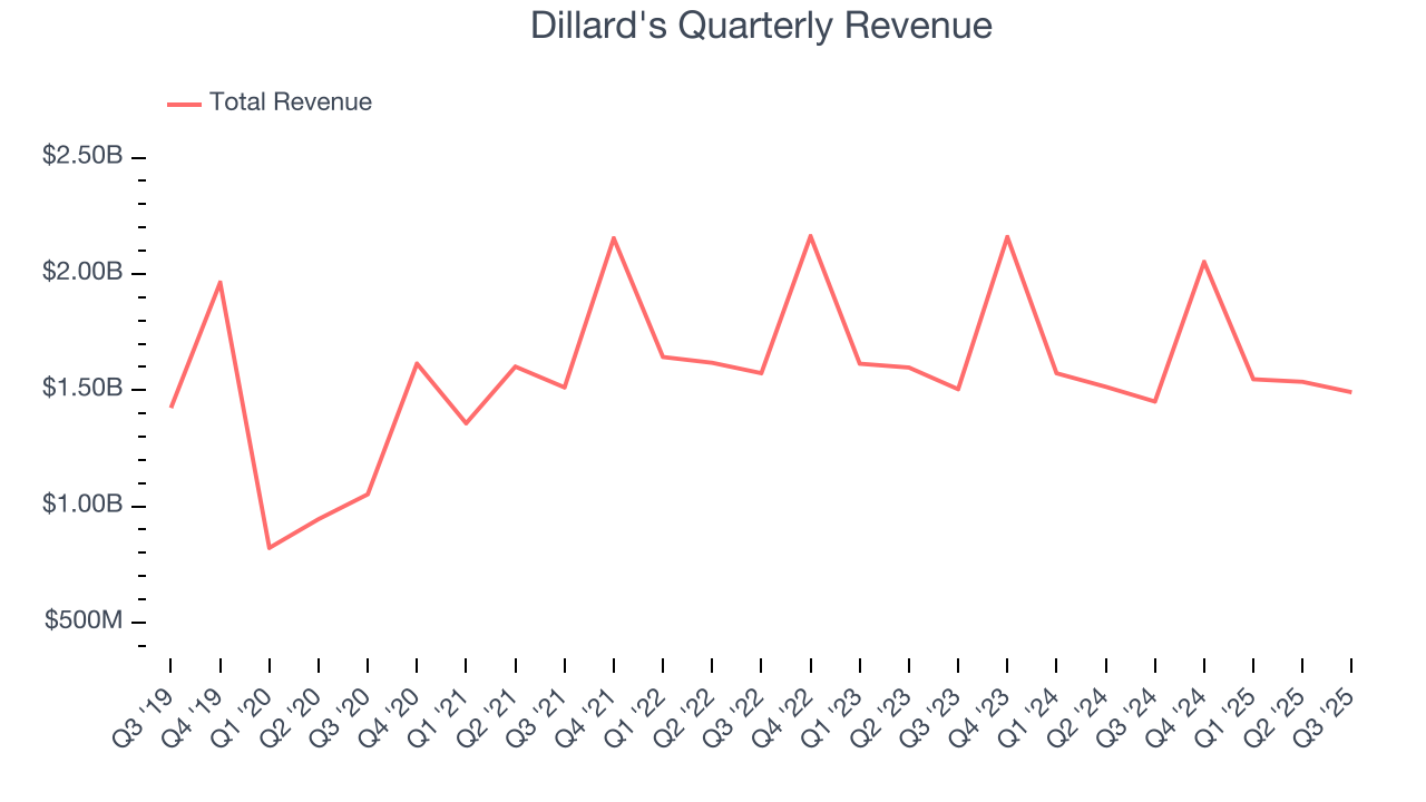Dillard's Quarterly Revenue