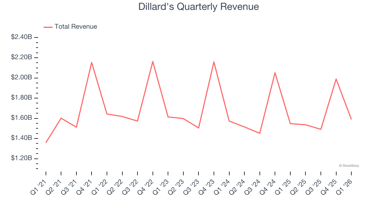 Dillard's Quarterly Revenue