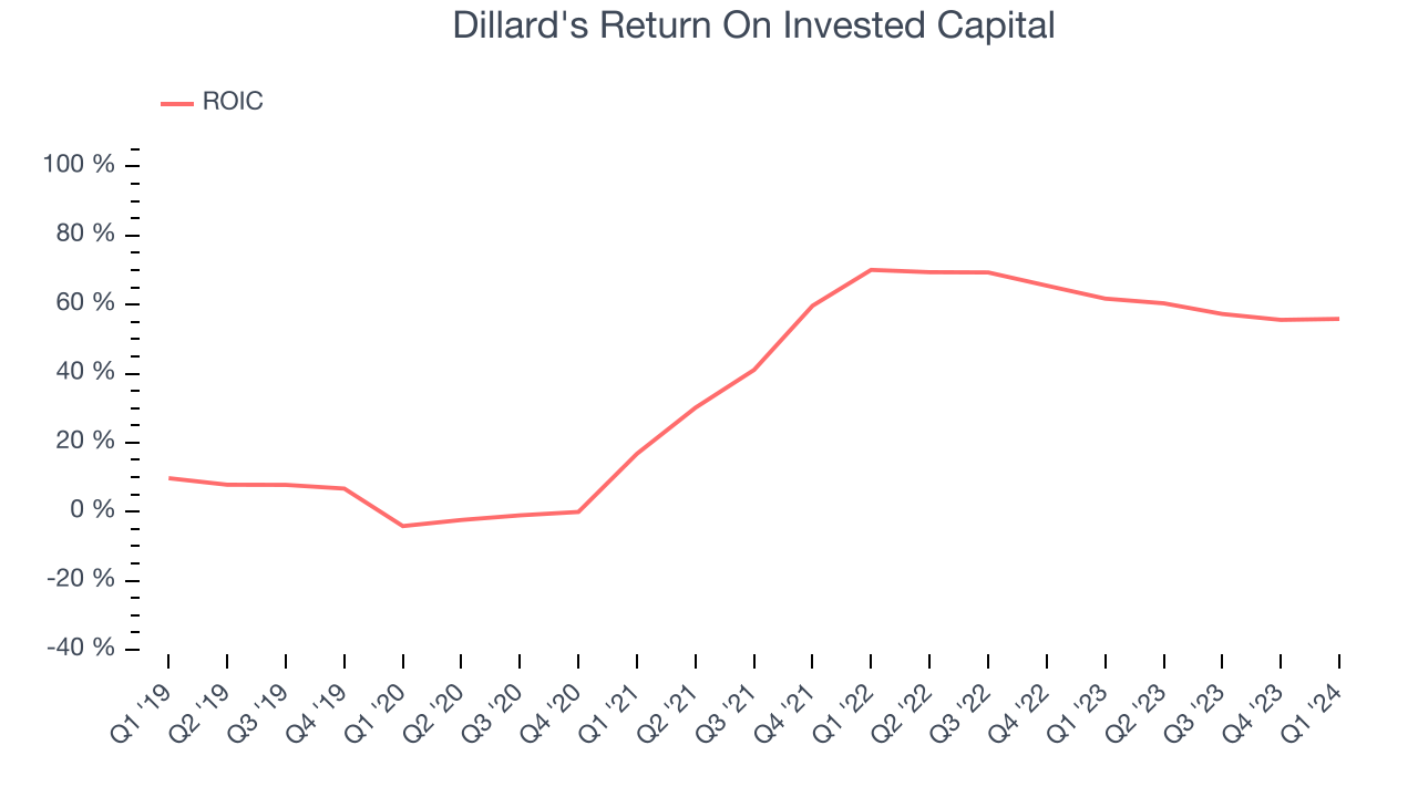 Dillard's Return On Invested Capital
