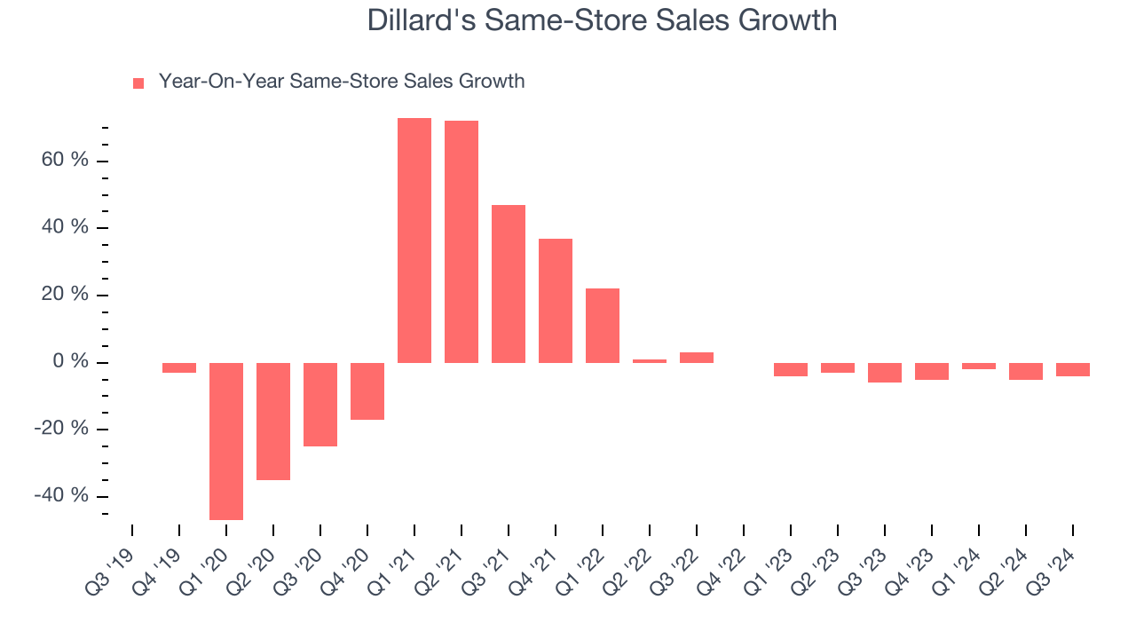 Dillard's Same-Store Sales Growth