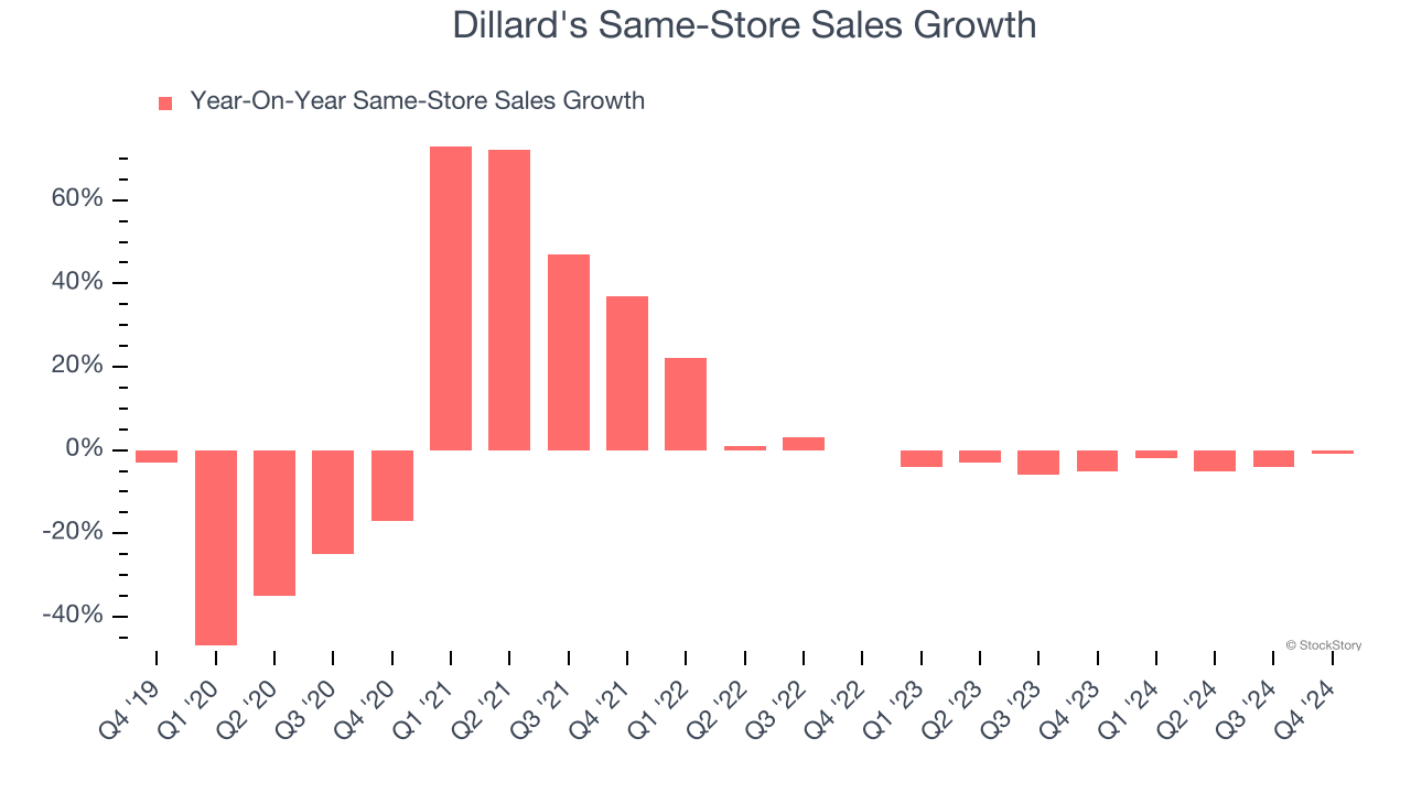 Dillard's Same-Store Sales Growth