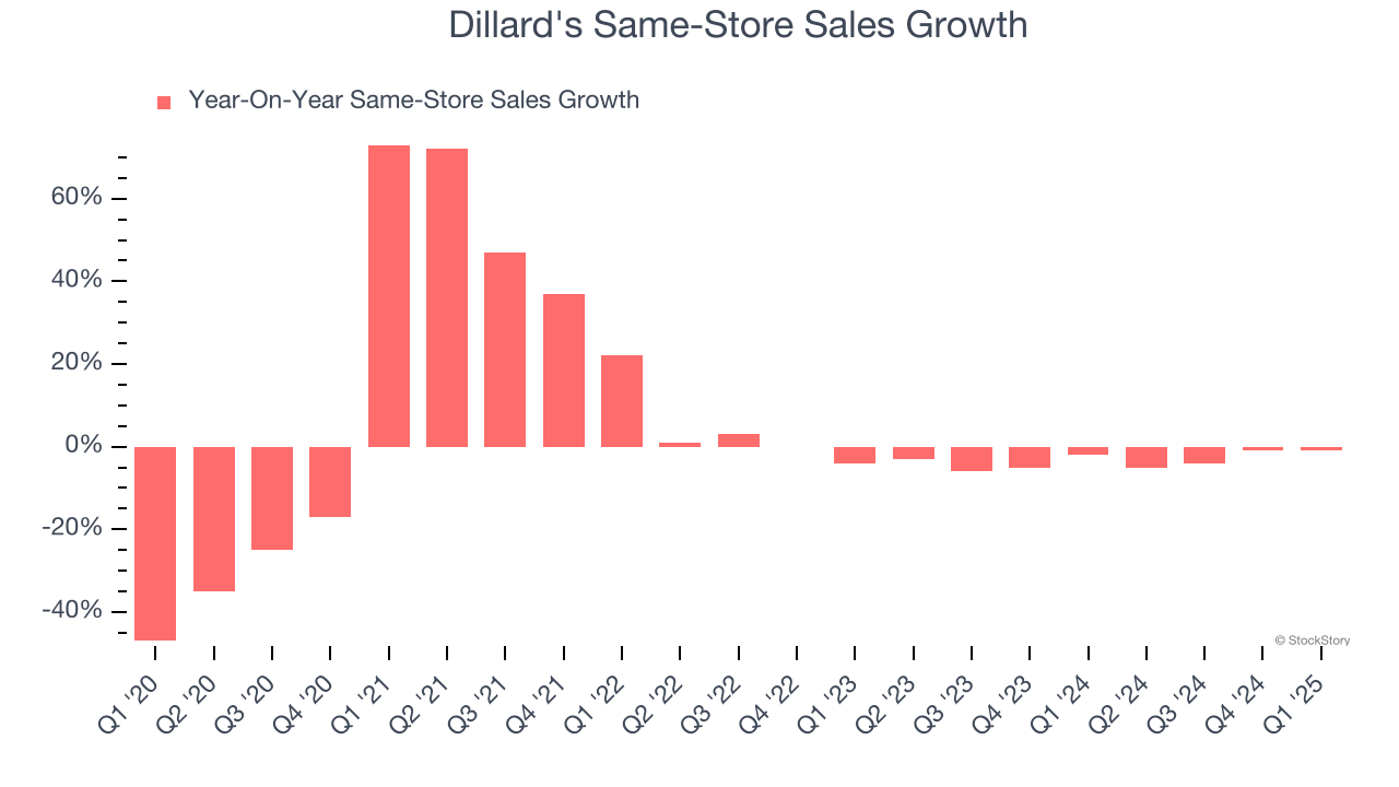 Dillard's Same-Store Sales Growth