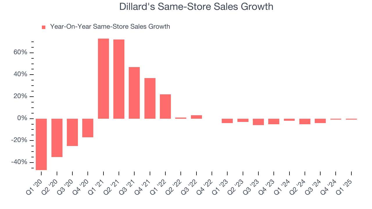 Dillard's Same-Store Sales Growth