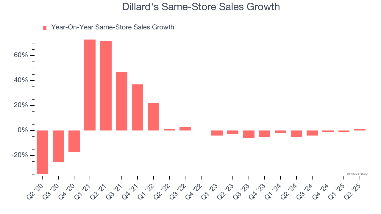 Dillard's Same-Store Sales Growth