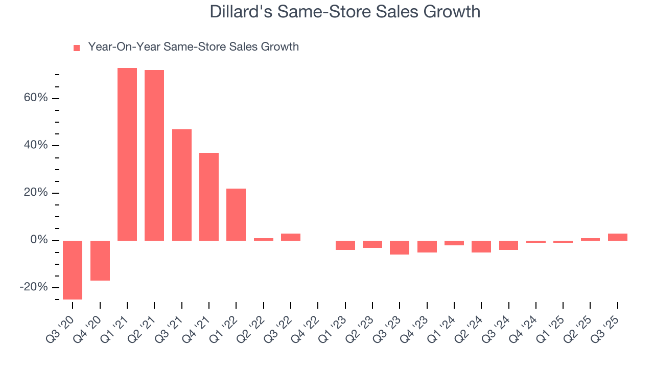 Dillard's Same-Store Sales Growth