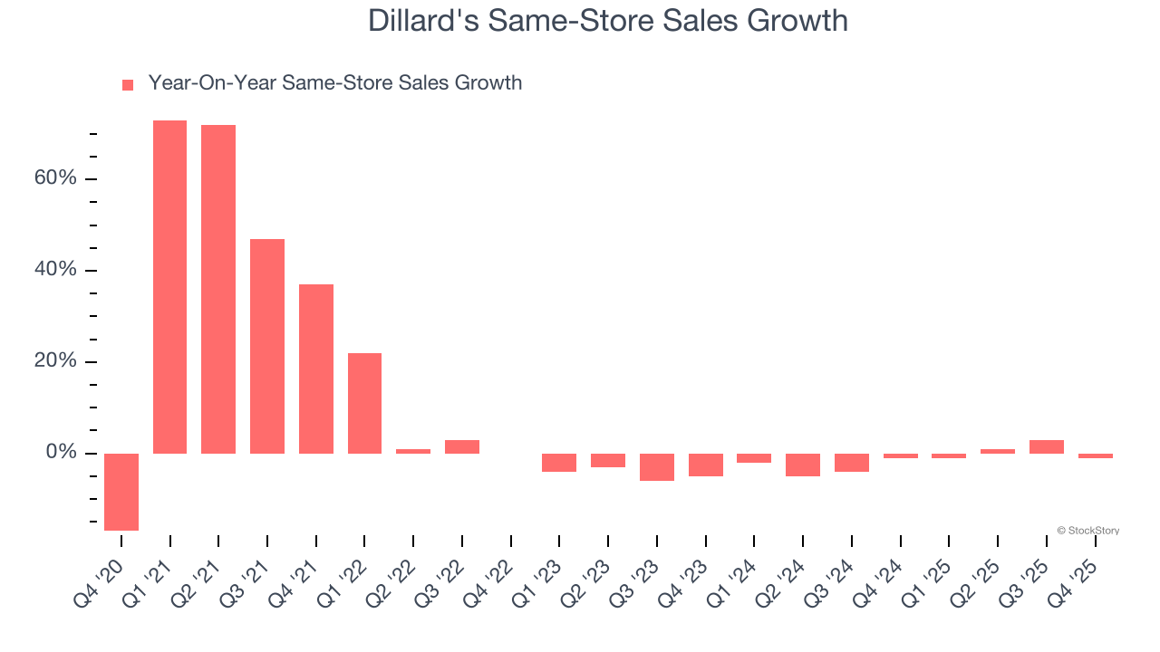 Dillard's Same-Store Sales Growth