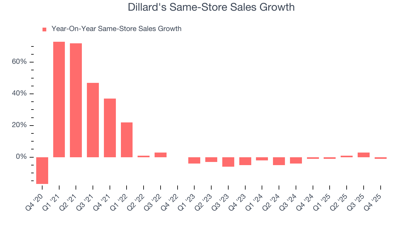 Dillard's Same-Store Sales Growth