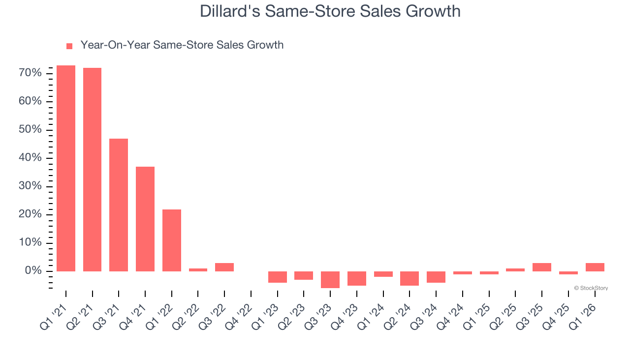 Dillard's Same-Store Sales Growth