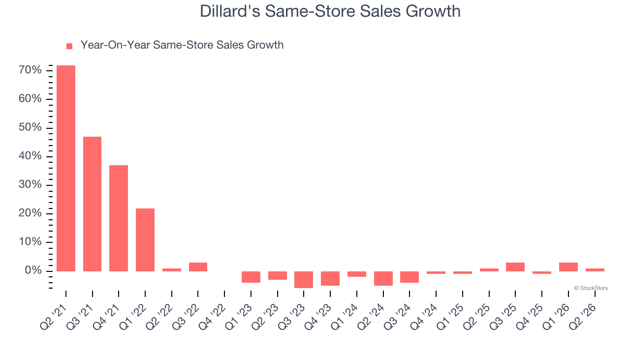 Dillard's Same-Store Sales Growth