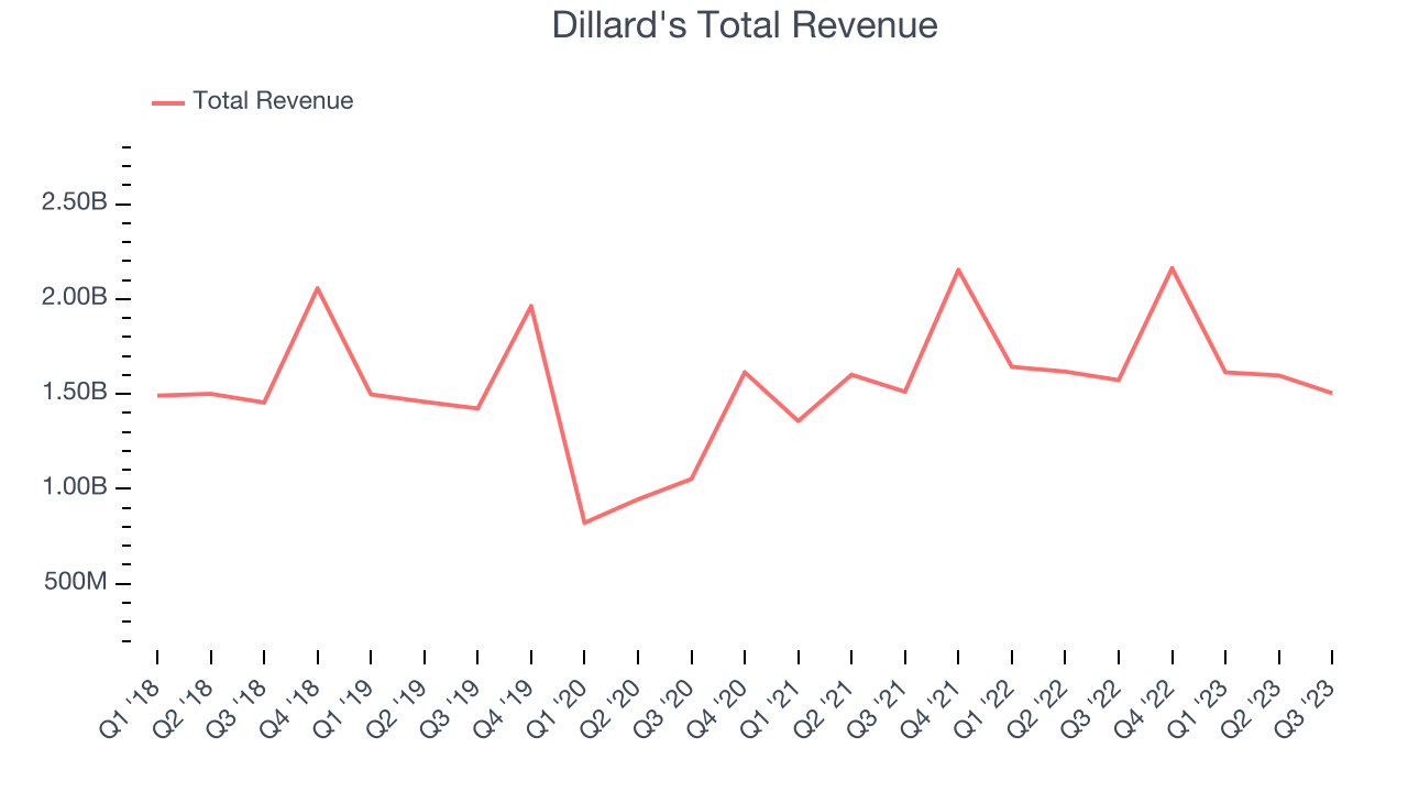 Dillard's Total Revenue