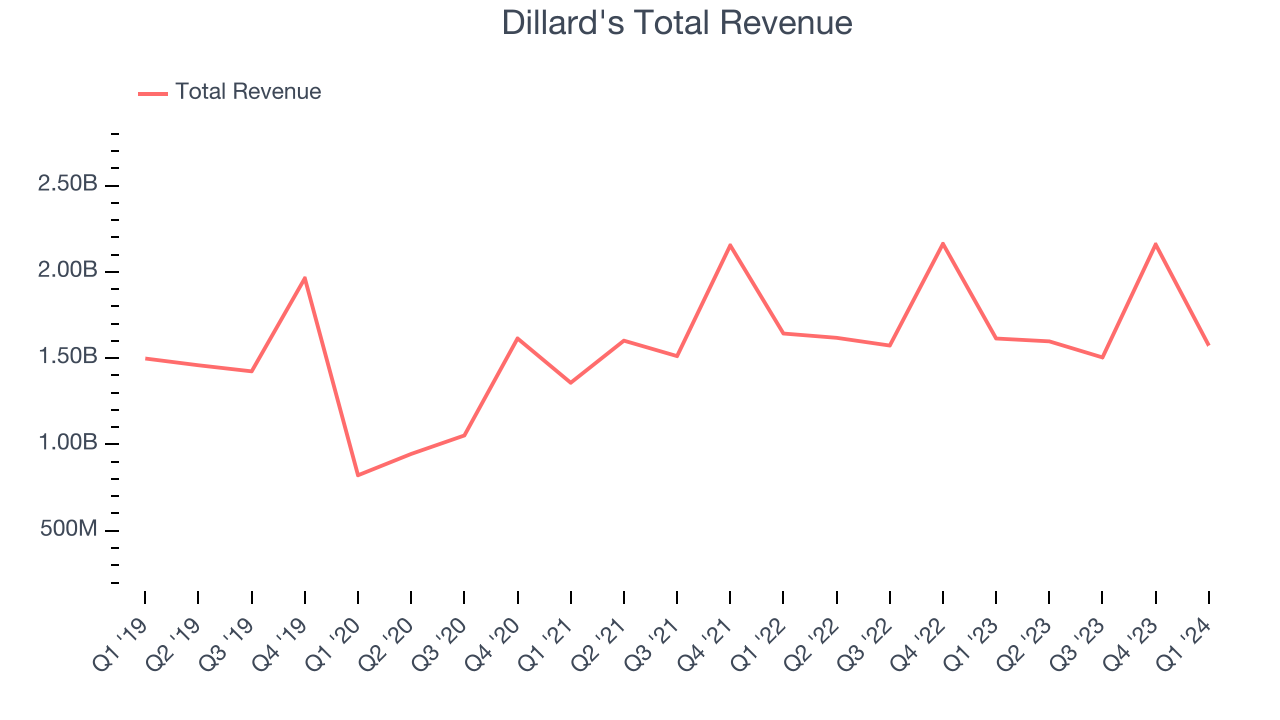 Dillard's Total Revenue