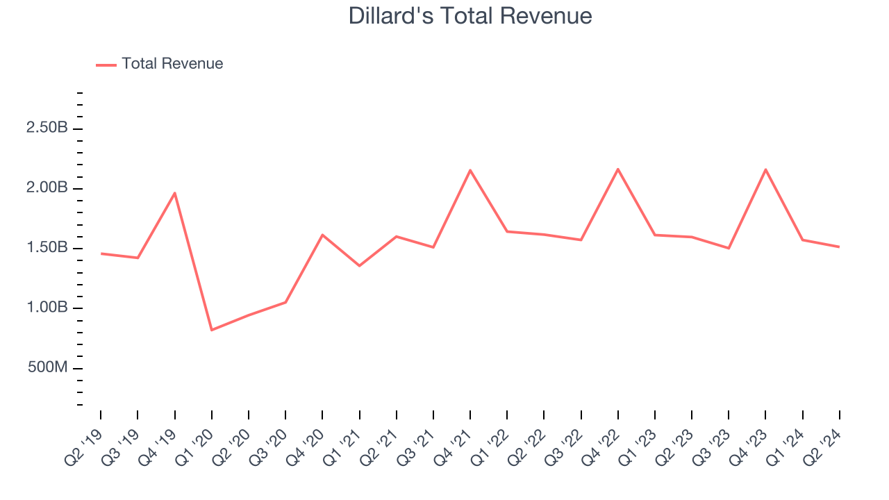 Dillard's Total Revenue