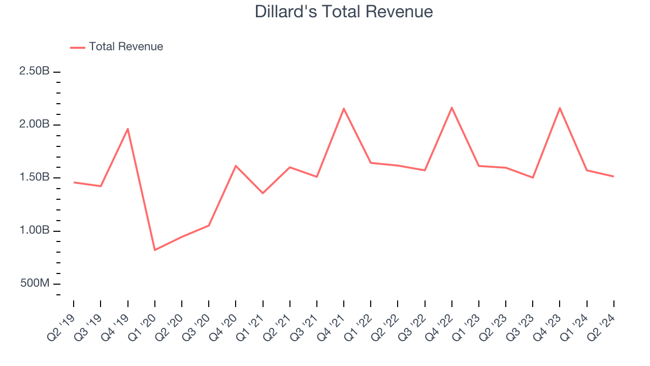 Dillard's Total Revenue