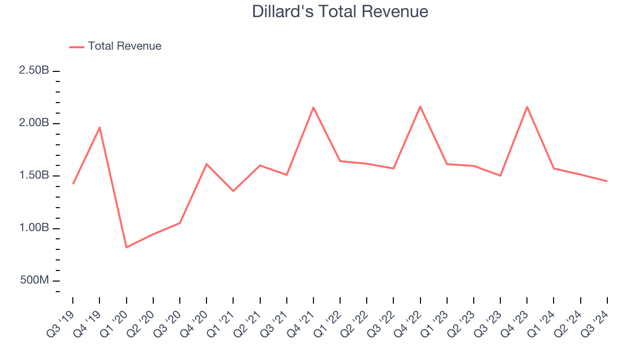 Dillard's Total Revenue