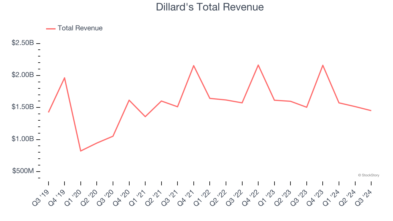 Dillard's Total Revenue