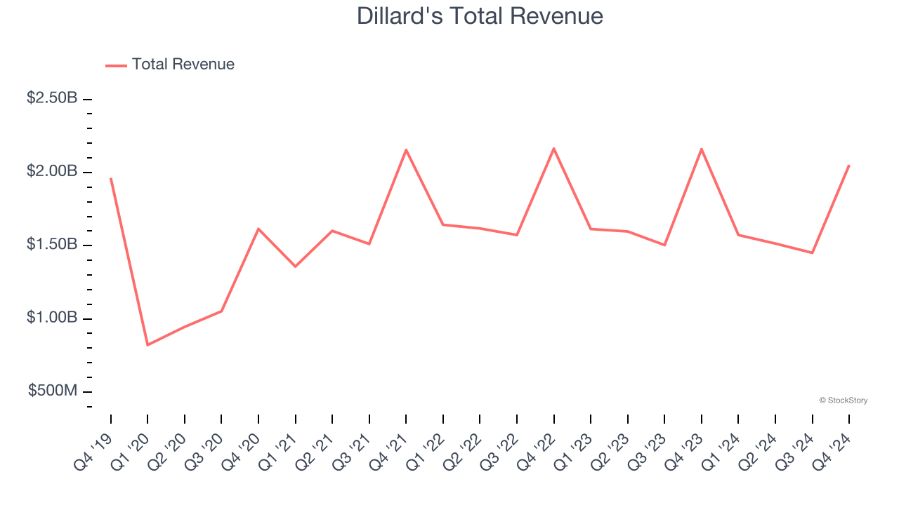 Dillard's Total Revenue