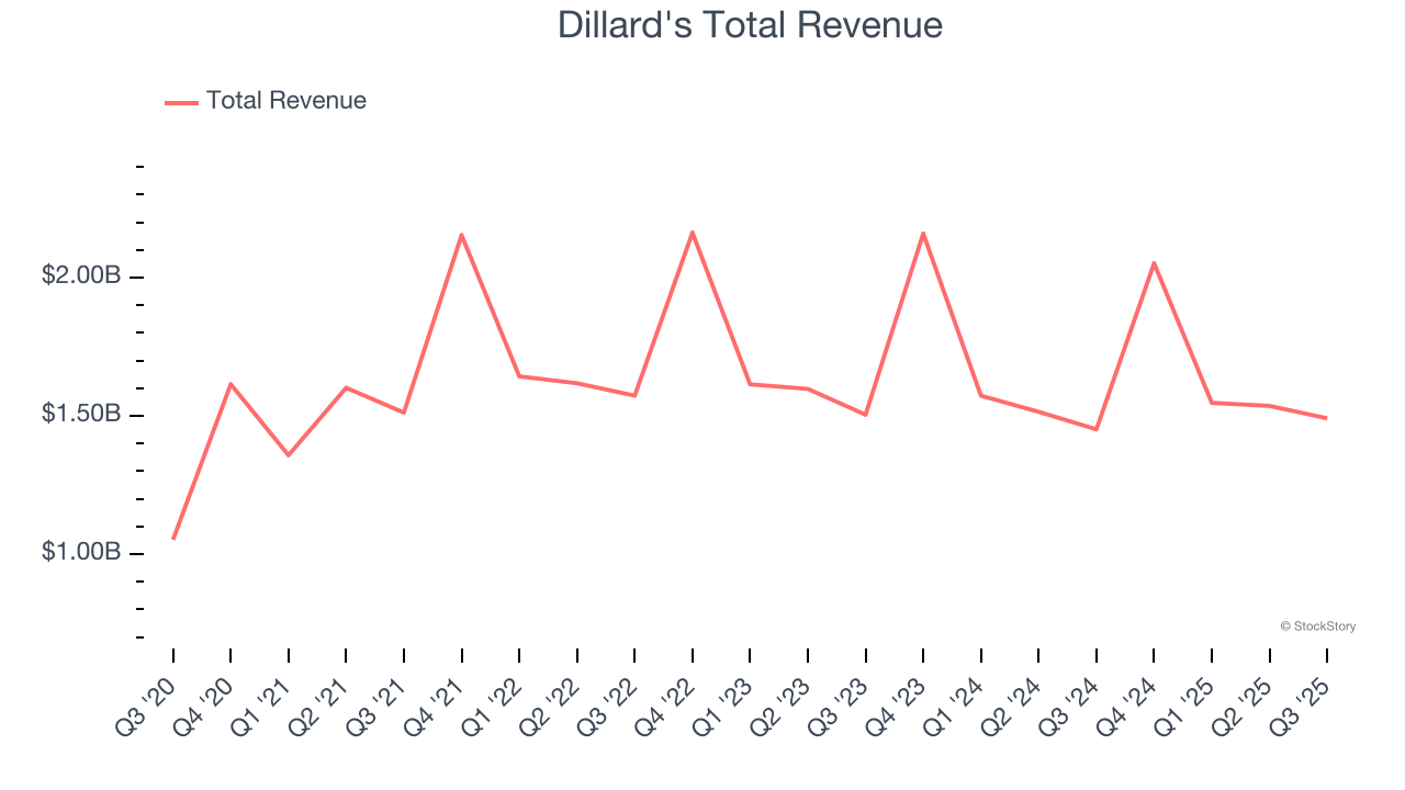 Dillard's Total Revenue