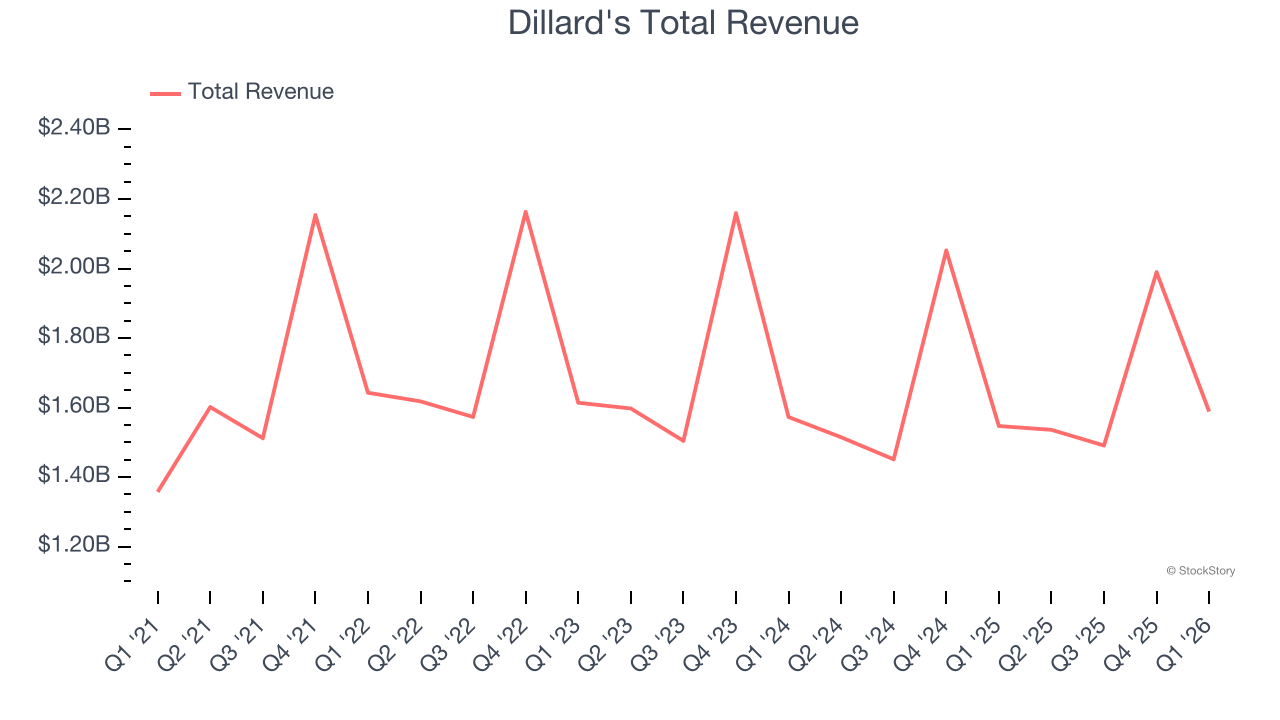 Dillard's Total Revenue