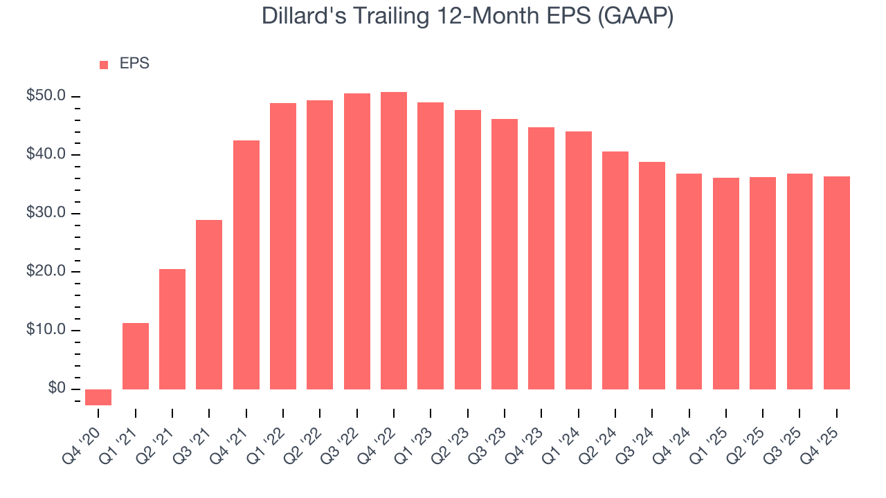 Dillard's Trailing 12-Month EPS (GAAP)