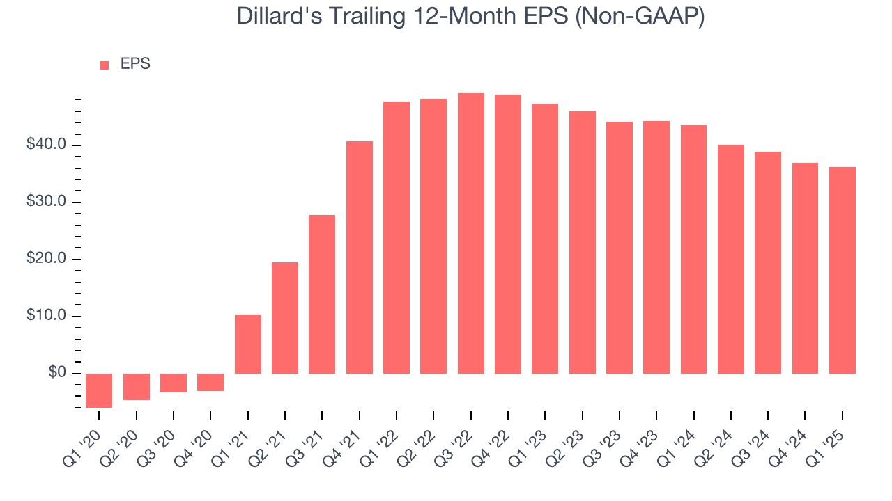 Dillard's Trailing 12-Month EPS (Non-GAAP)