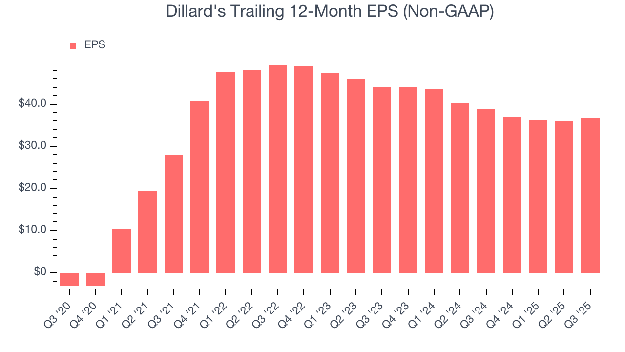Dillard's Trailing 12-Month EPS (Non-GAAP)