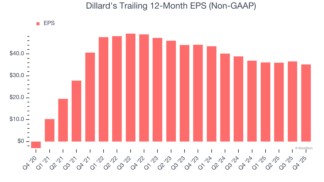 Dillard's Trailing 12-Month EPS (Non-GAAP)