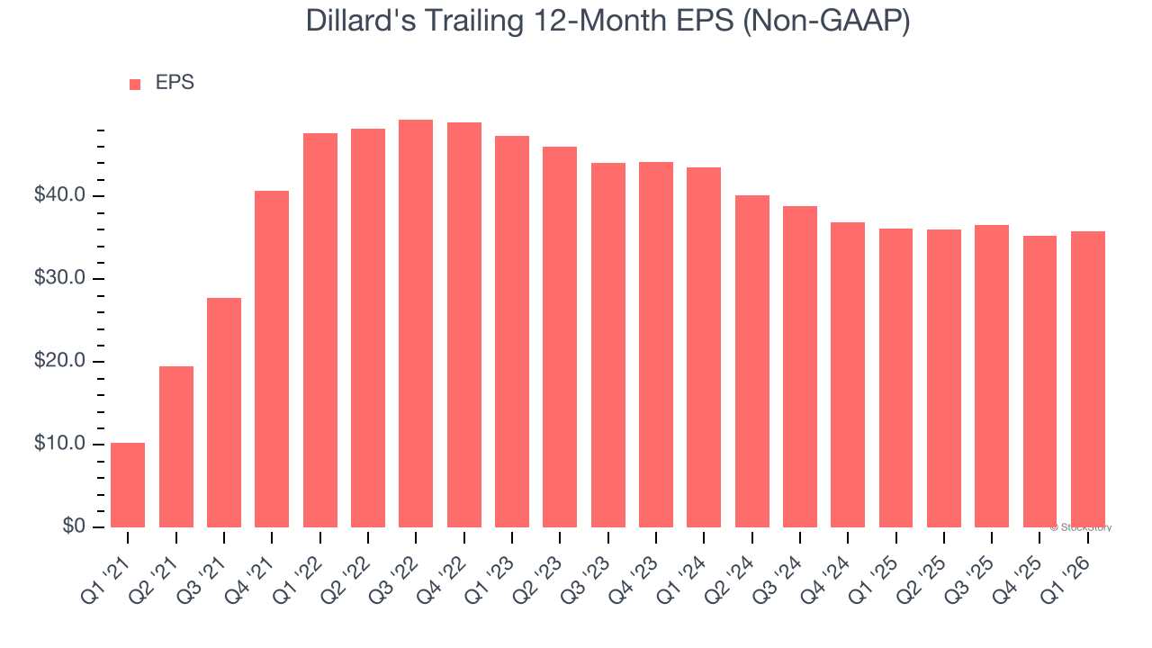 Dillard's Trailing 12-Month EPS (Non-GAAP)