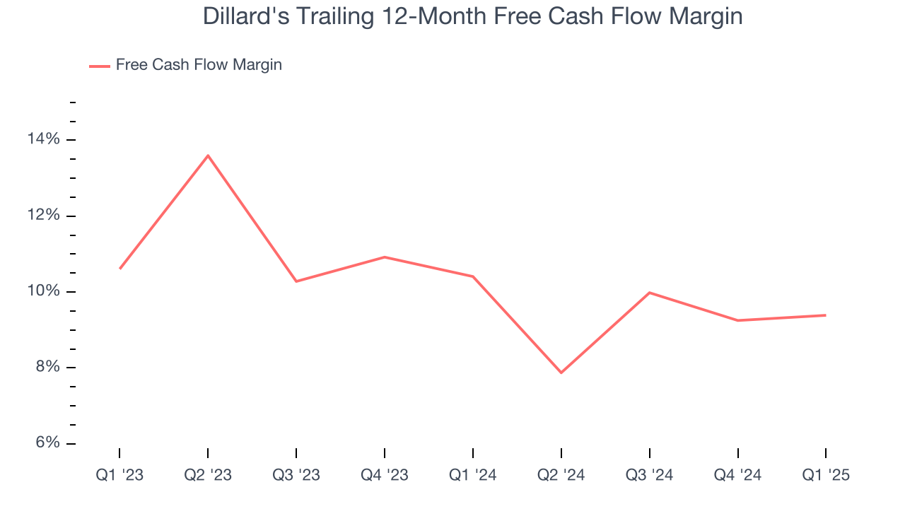 Dillard's Trailing 12-Month Free Cash Flow Margin