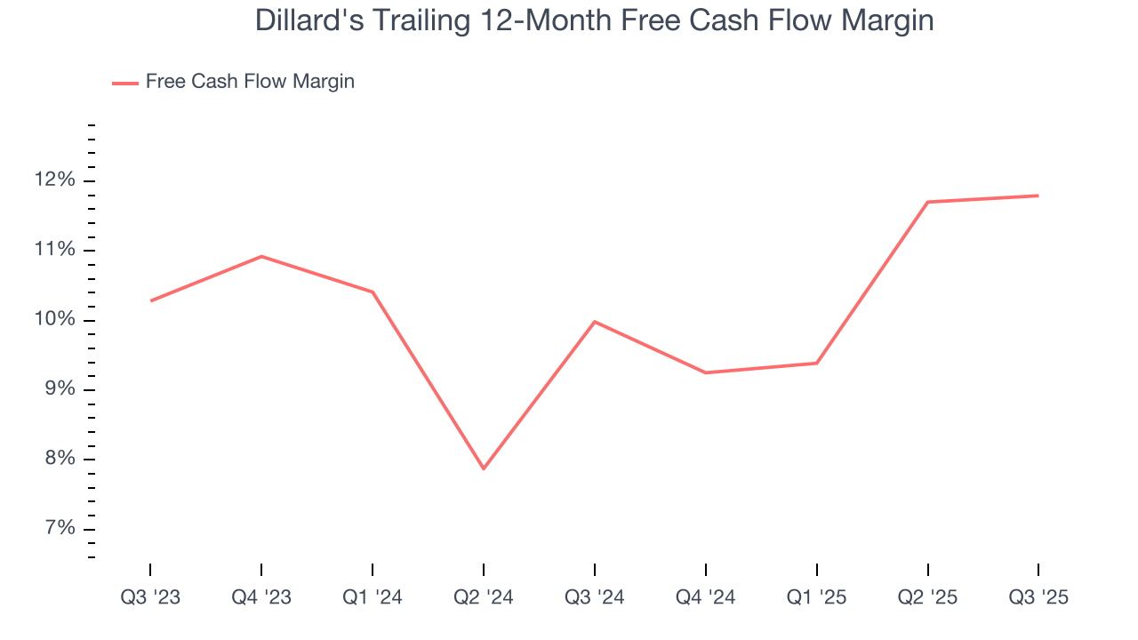 Dillard's Trailing 12-Month Free Cash Flow Margin