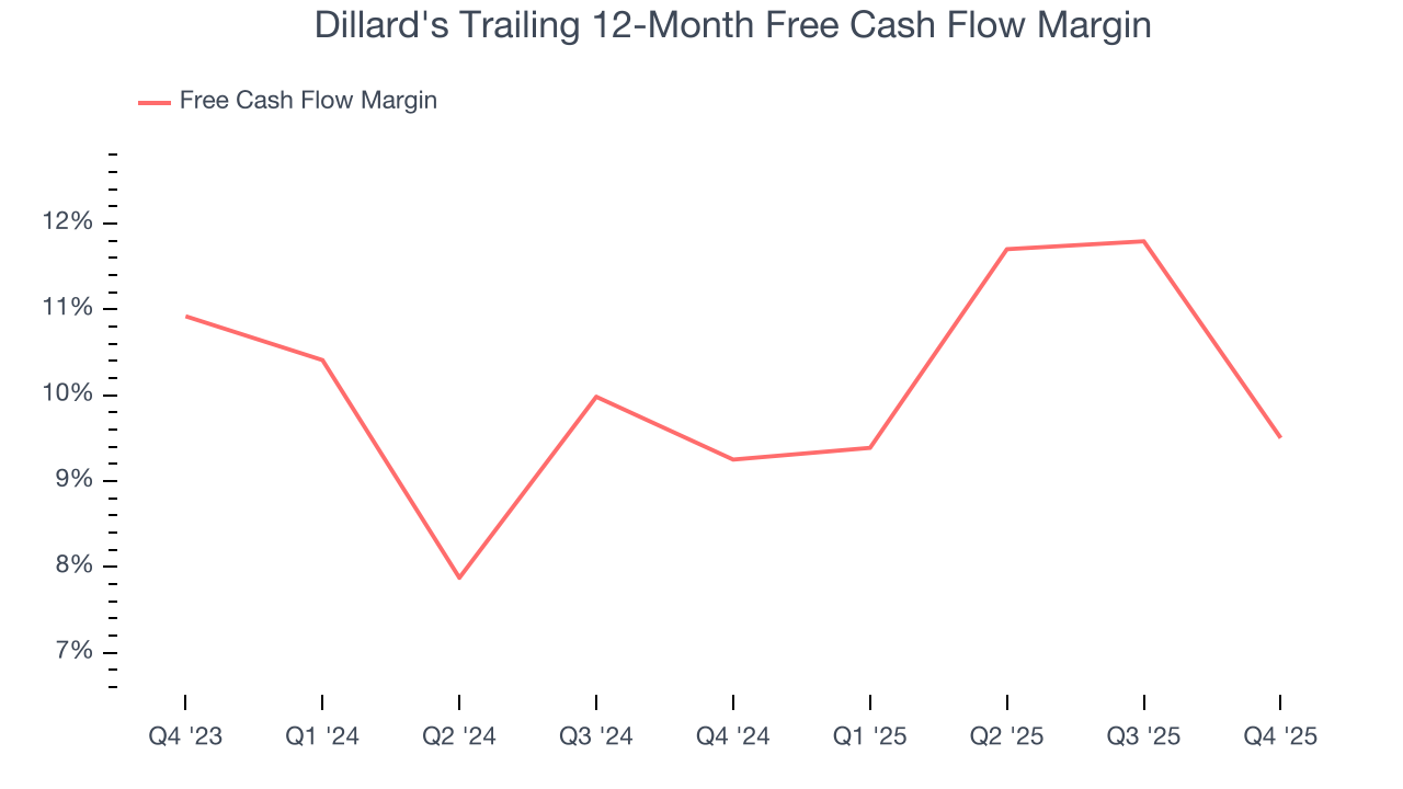 Dillard's Trailing 12-Month Free Cash Flow Margin