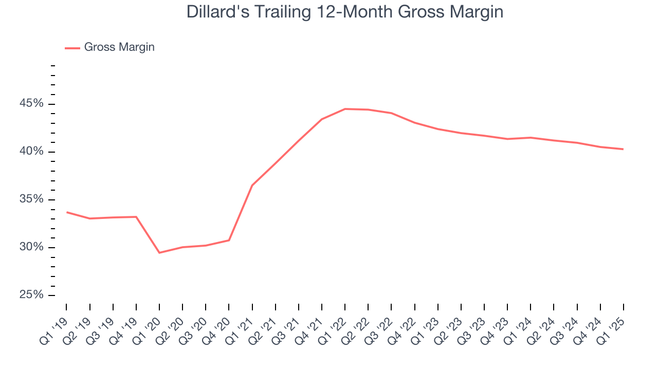 Dillard's Trailing 12-Month Gross Margin