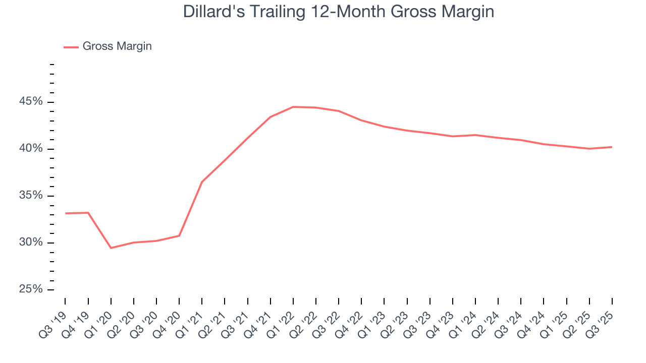 Dillard's Trailing 12-Month Gross Margin