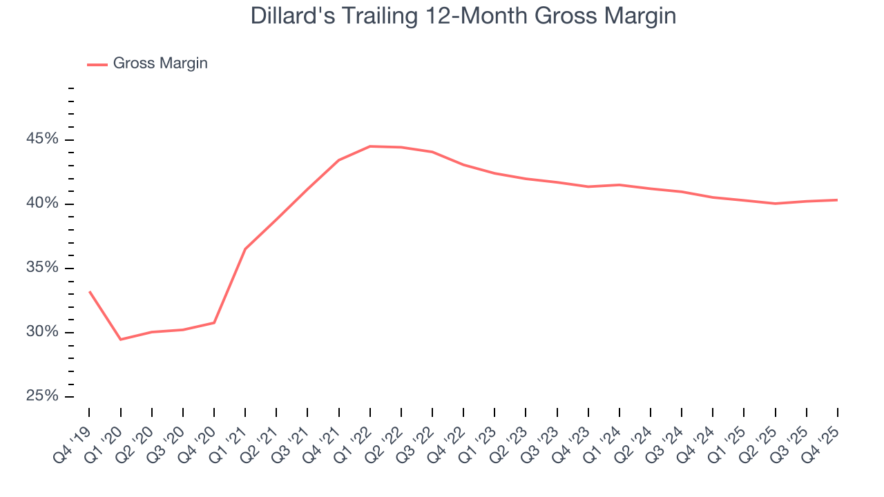 Dillard's Trailing 12-Month Gross Margin