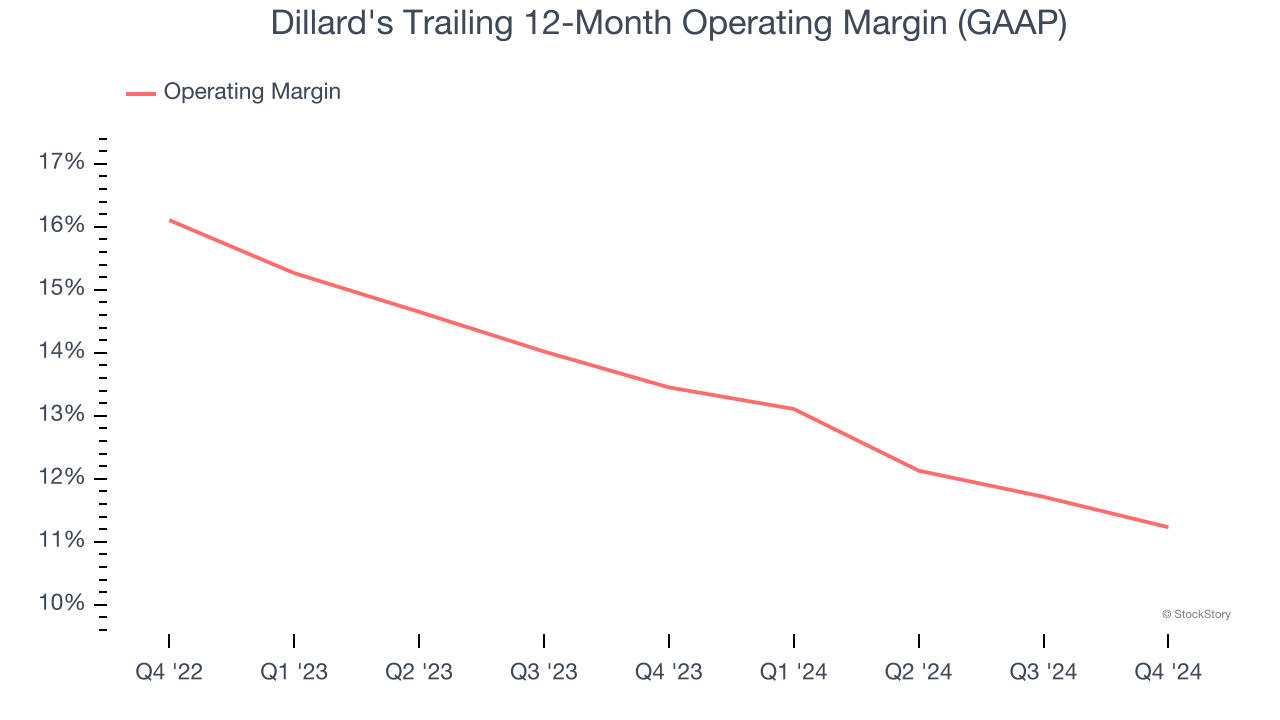 Dillard's Trailing 12-Month Operating Margin (GAAP)